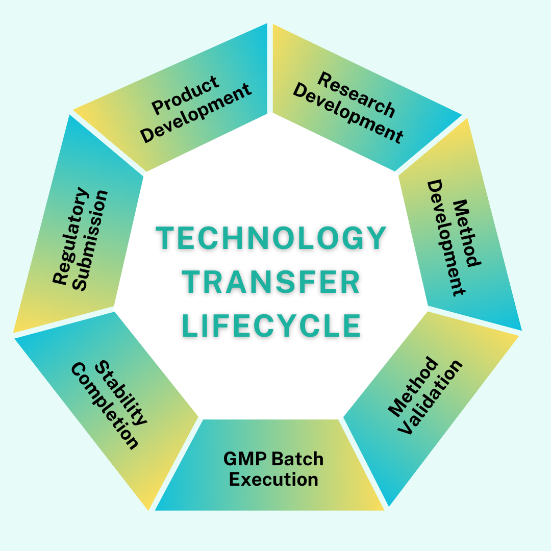 Technology Transfer Lifecycle